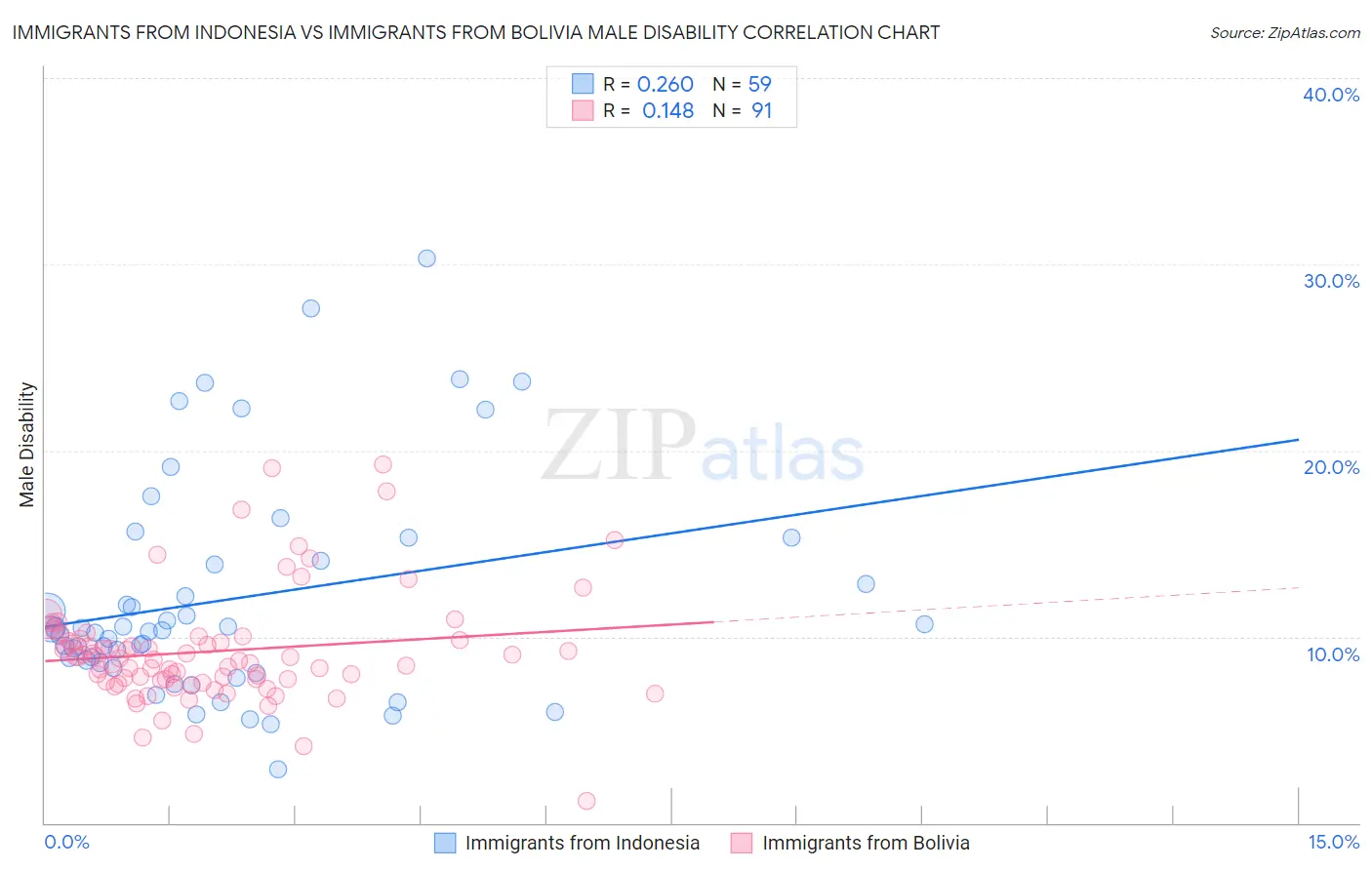 Immigrants from Indonesia vs Immigrants from Bolivia Male Disability