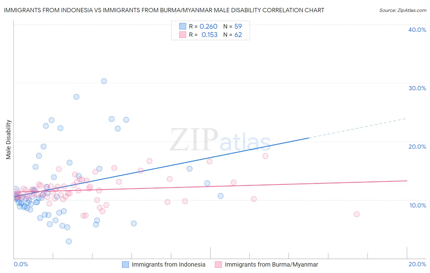 Immigrants from Indonesia vs Immigrants from Burma/Myanmar Male Disability