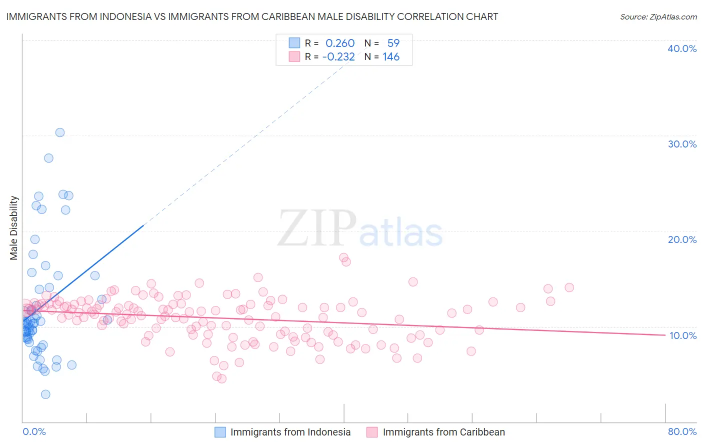 Immigrants from Indonesia vs Immigrants from Caribbean Male Disability