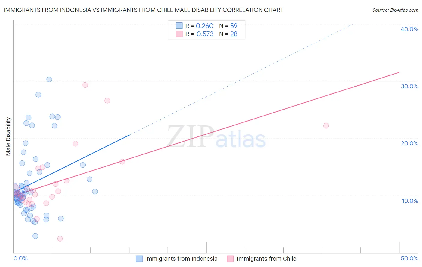 Immigrants from Indonesia vs Immigrants from Chile Male Disability
