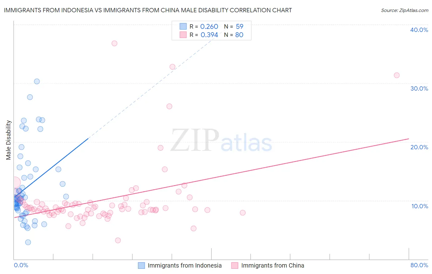 Immigrants from Indonesia vs Immigrants from China Male Disability