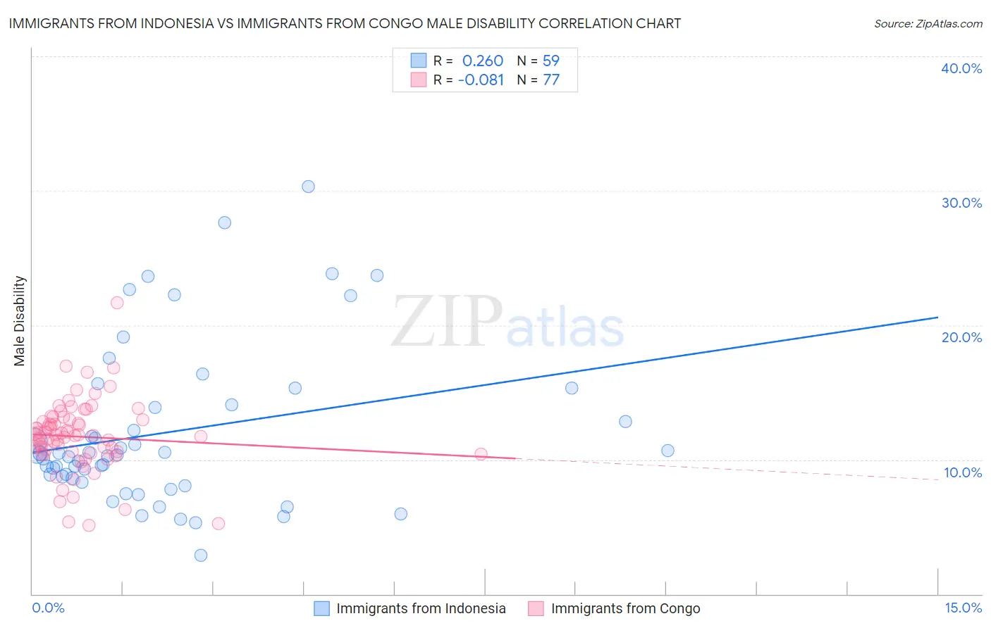 Immigrants from Indonesia vs Immigrants from Congo Male Disability
