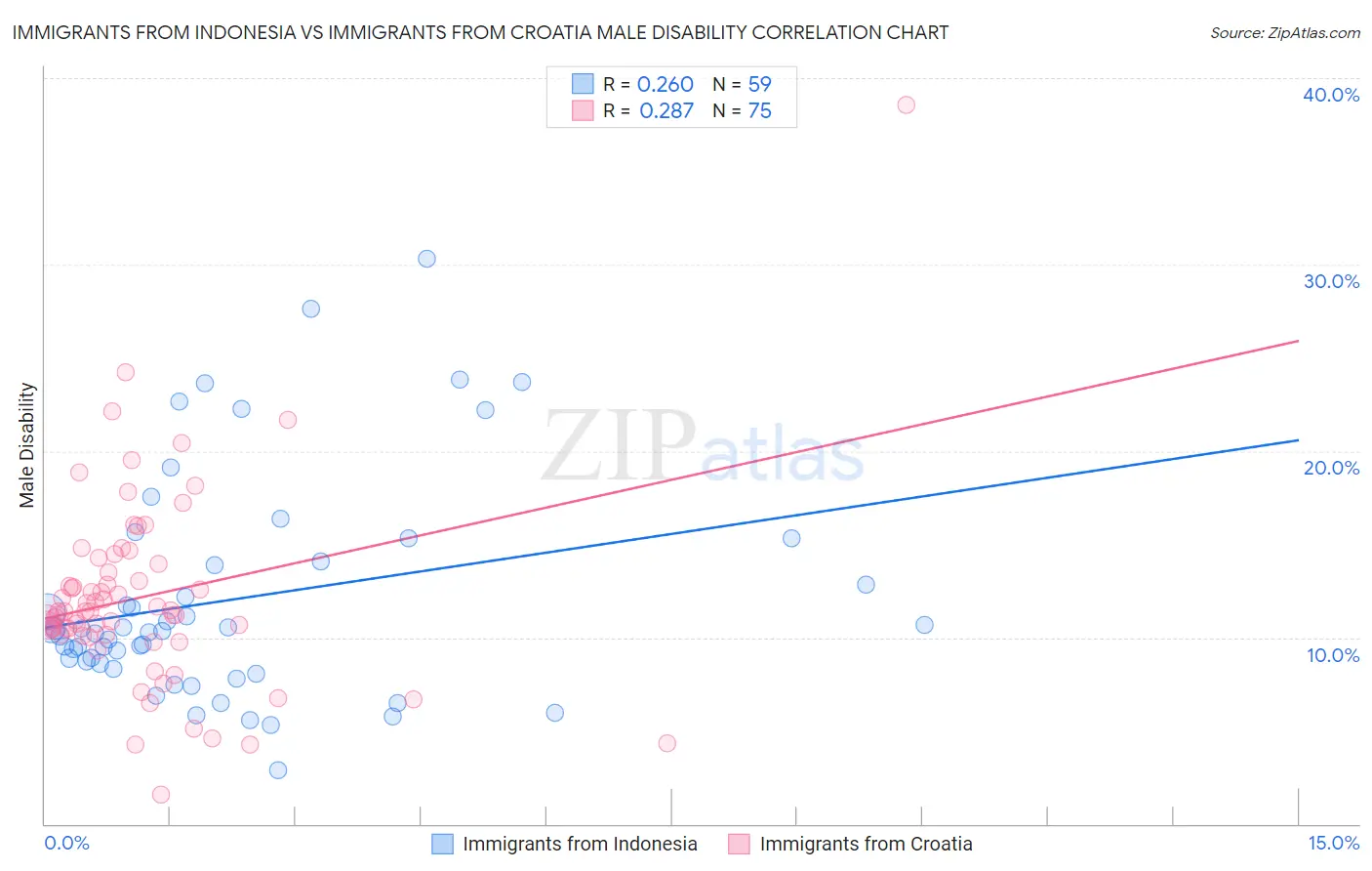Immigrants from Indonesia vs Immigrants from Croatia Male Disability
