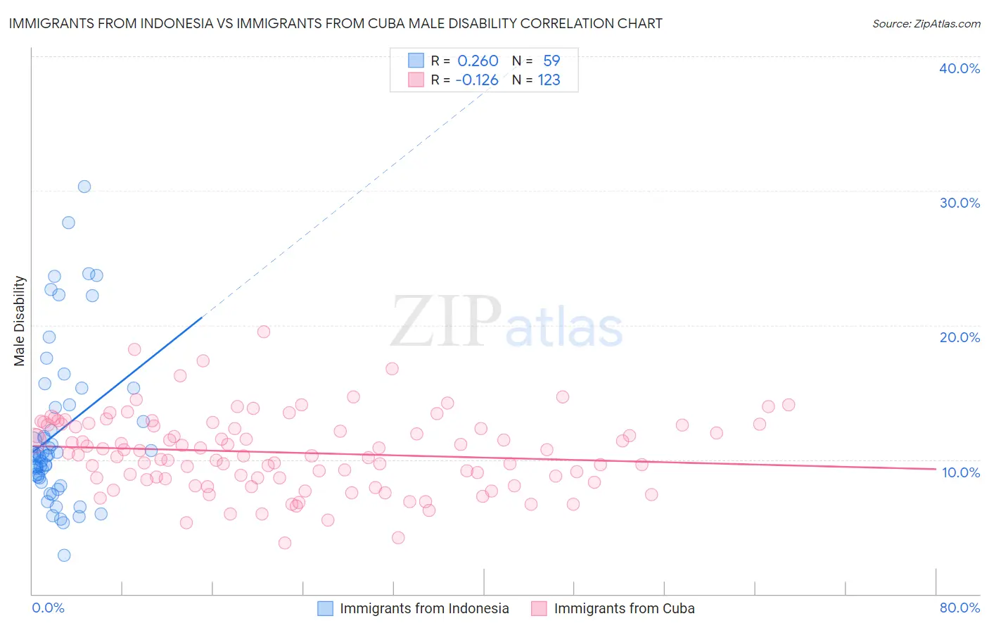 Immigrants from Indonesia vs Immigrants from Cuba Male Disability