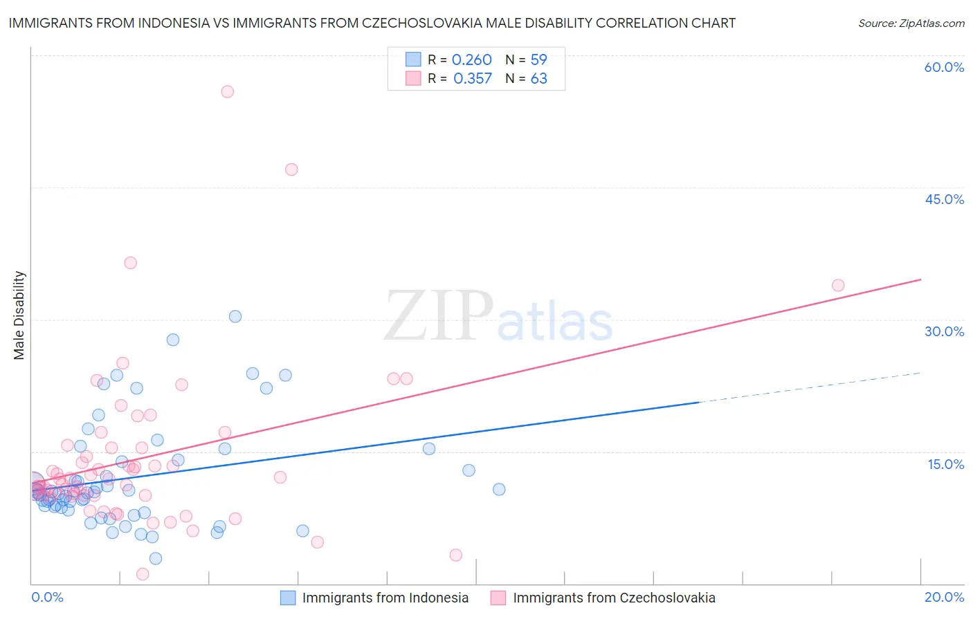 Immigrants from Indonesia vs Immigrants from Czechoslovakia Male Disability