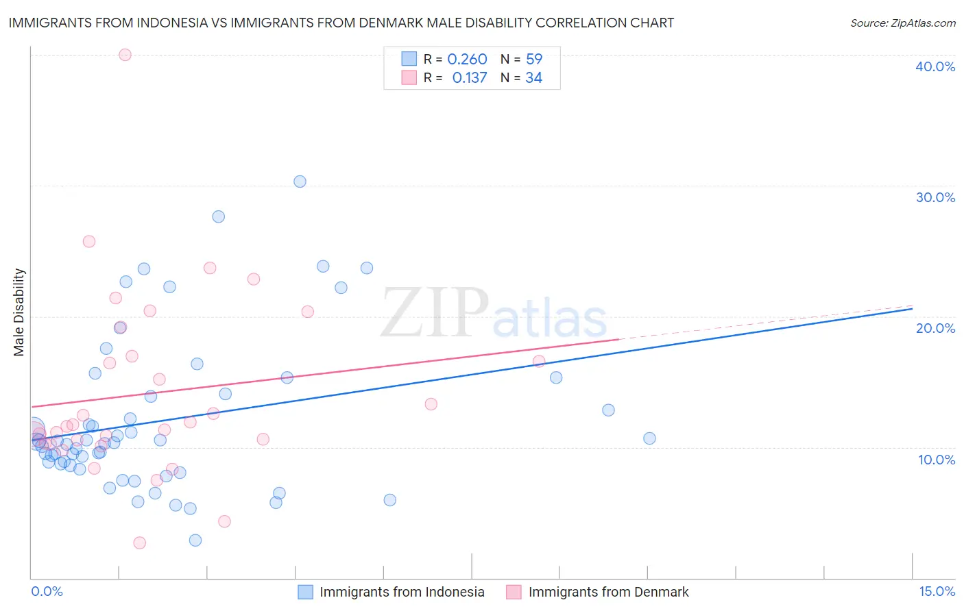 Immigrants from Indonesia vs Immigrants from Denmark Male Disability