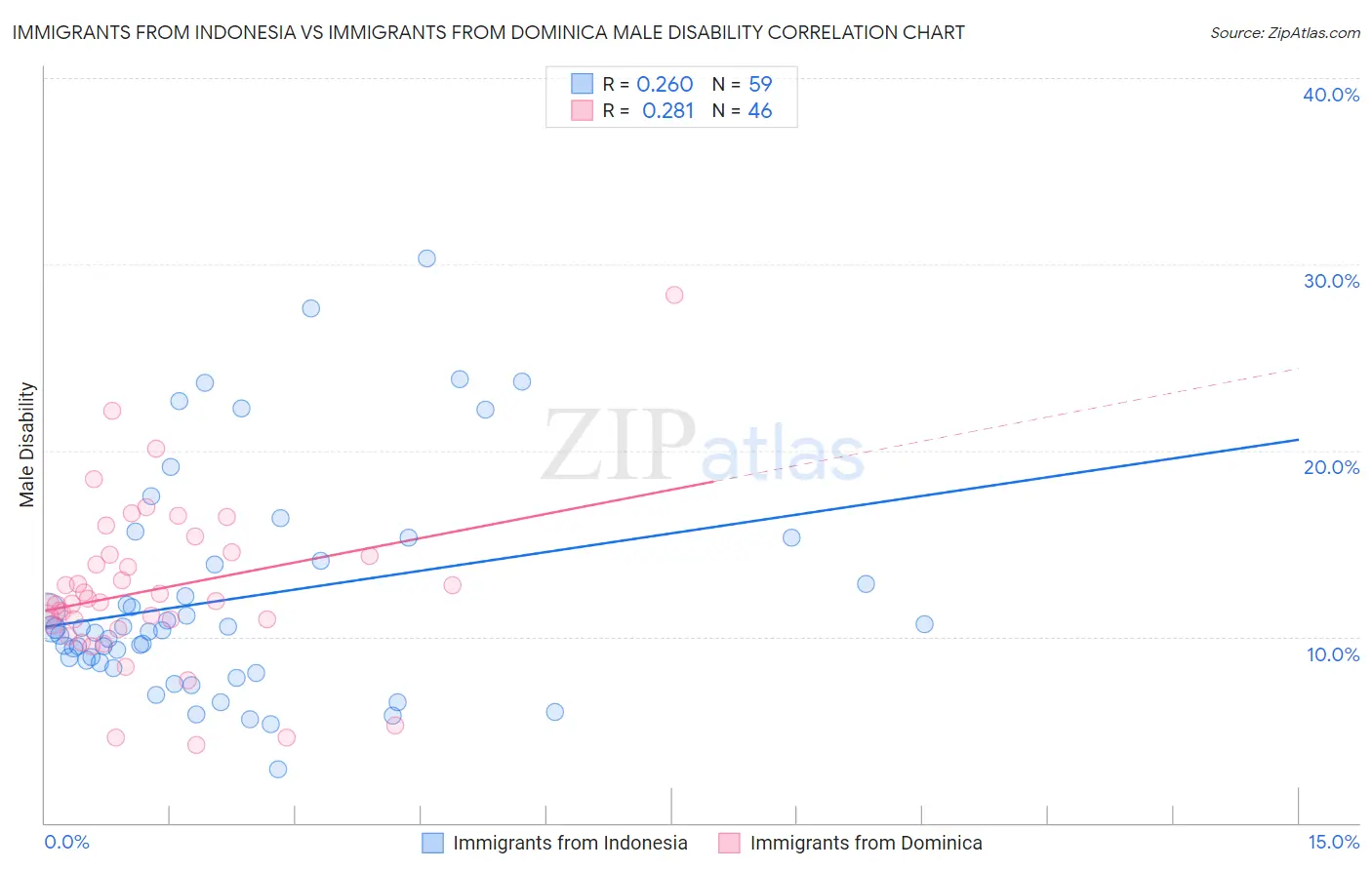 Immigrants from Indonesia vs Immigrants from Dominica Male Disability