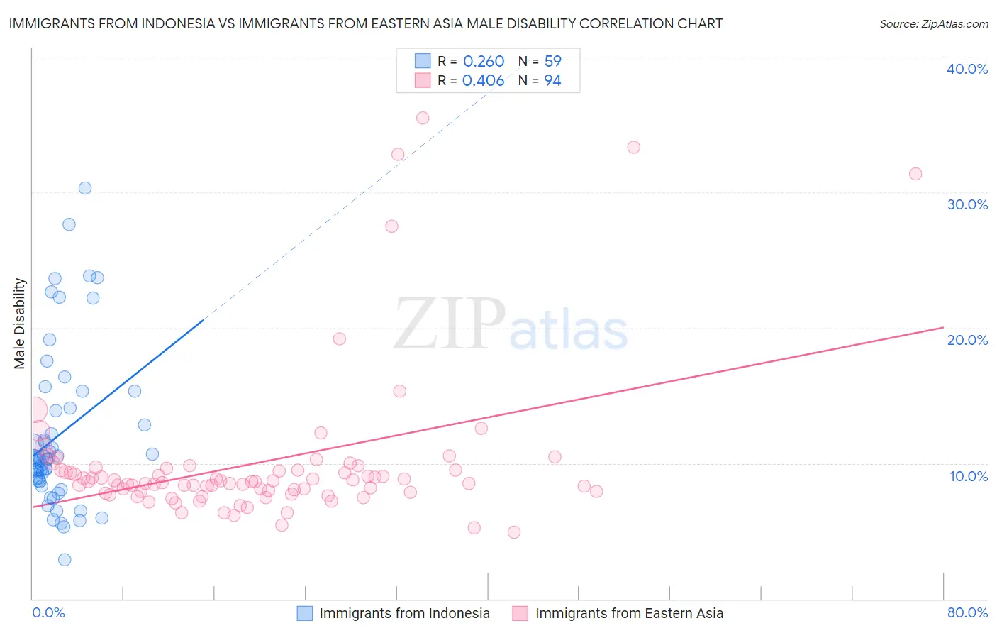 Immigrants from Indonesia vs Immigrants from Eastern Asia Male Disability