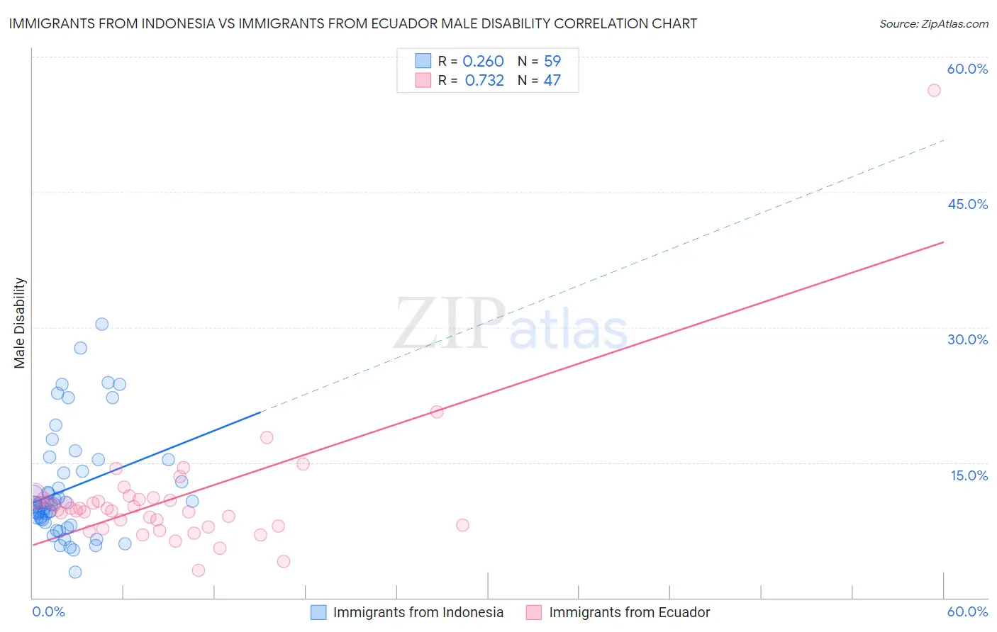 Immigrants from Indonesia vs Immigrants from Ecuador Male Disability
