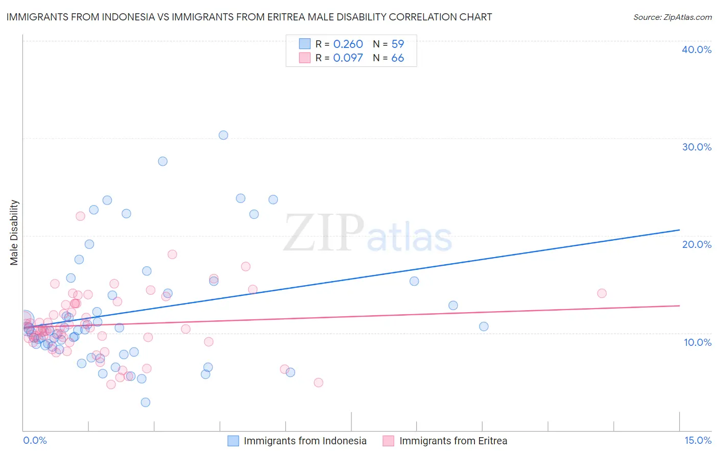 Immigrants from Indonesia vs Immigrants from Eritrea Male Disability