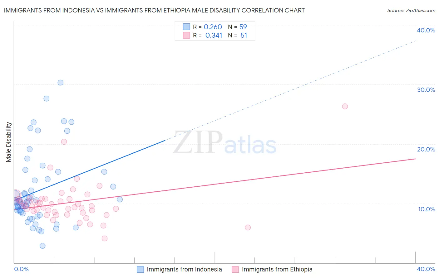 Immigrants from Indonesia vs Immigrants from Ethiopia Male Disability