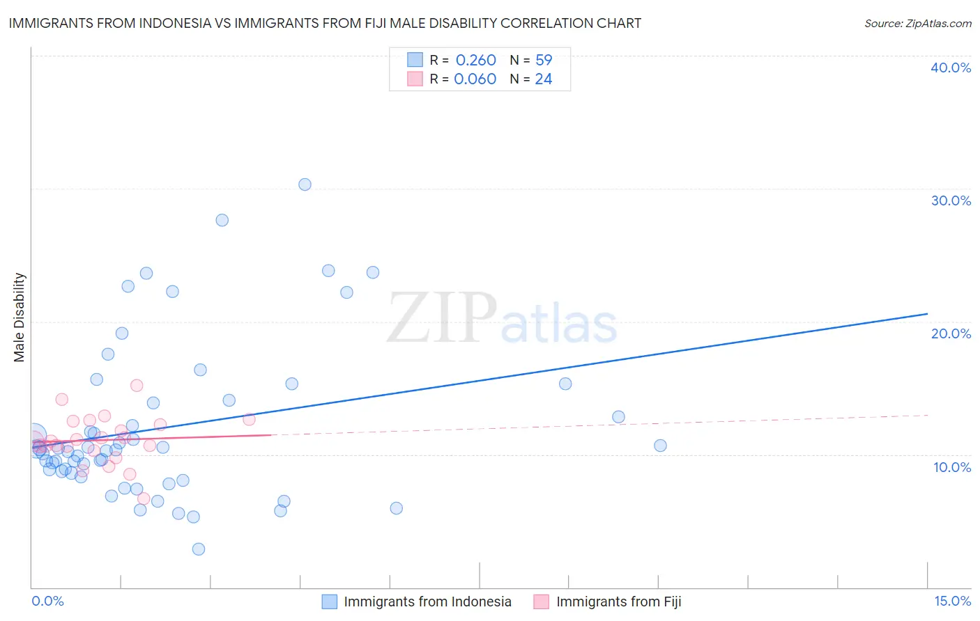 Immigrants from Indonesia vs Immigrants from Fiji Male Disability