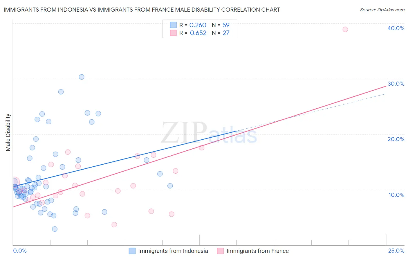 Immigrants from Indonesia vs Immigrants from France Male Disability
