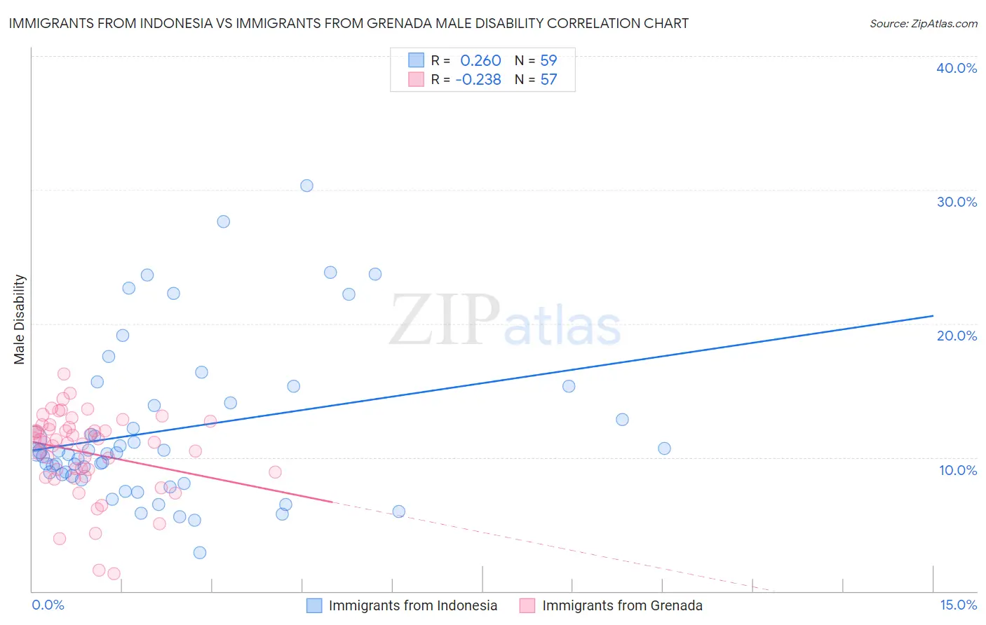 Immigrants from Indonesia vs Immigrants from Grenada Male Disability