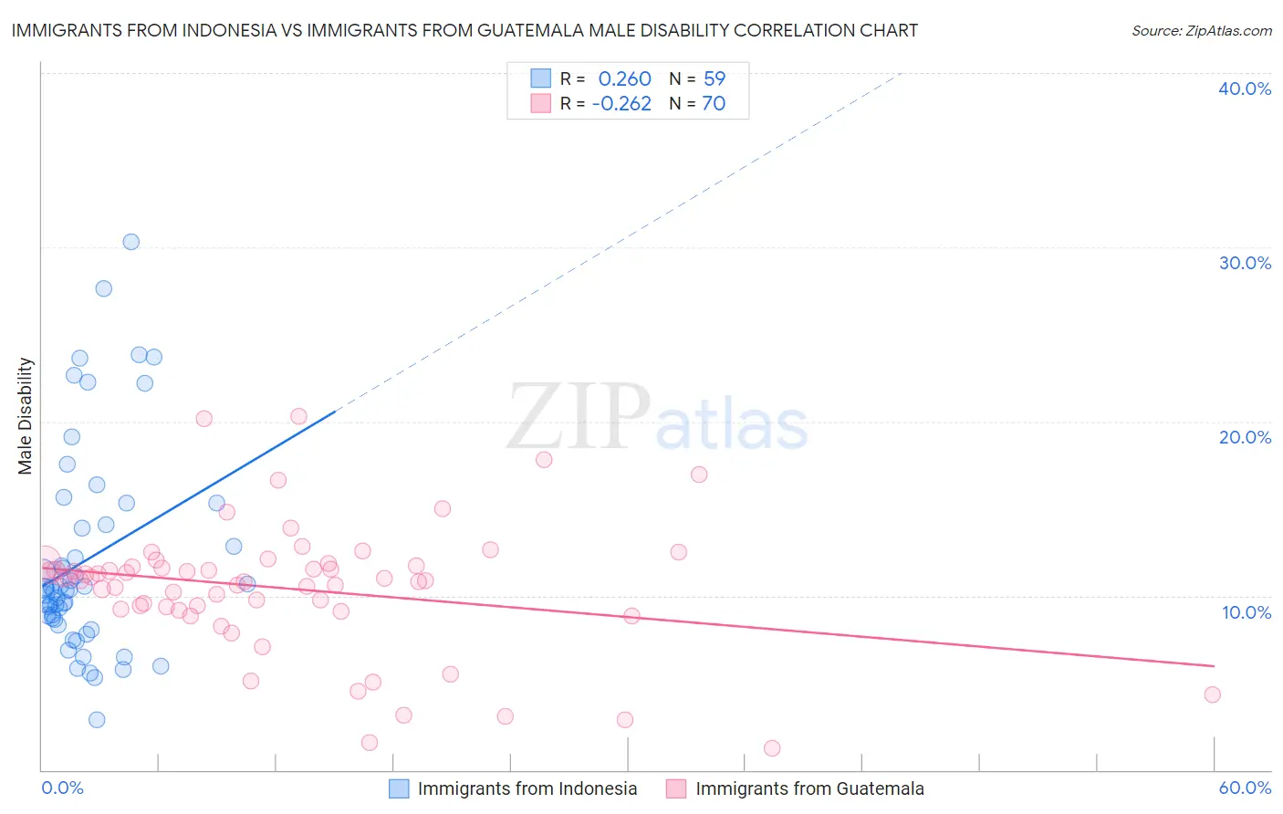 Immigrants from Indonesia vs Immigrants from Guatemala Male Disability