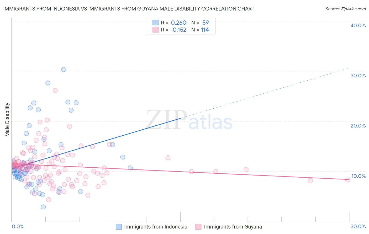 Immigrants from Indonesia vs Immigrants from Guyana Male Disability