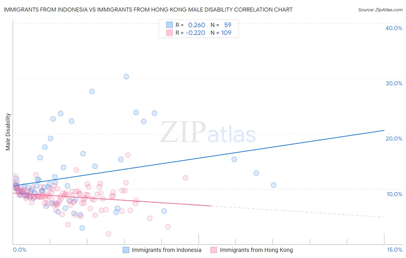 Immigrants from Indonesia vs Immigrants from Hong Kong Male Disability