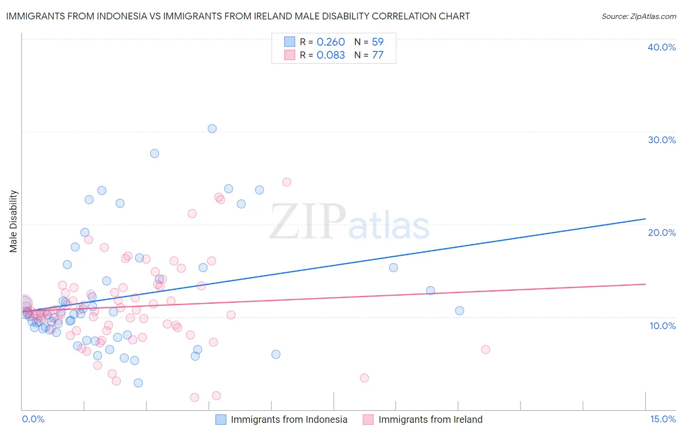 Immigrants from Indonesia vs Immigrants from Ireland Male Disability