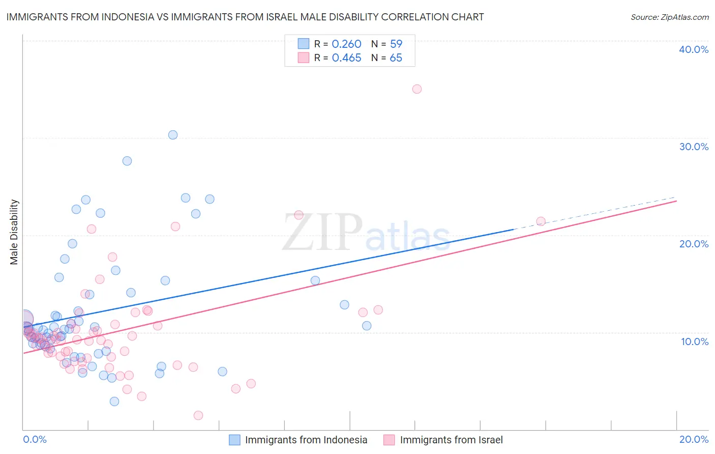 Immigrants from Indonesia vs Immigrants from Israel Male Disability