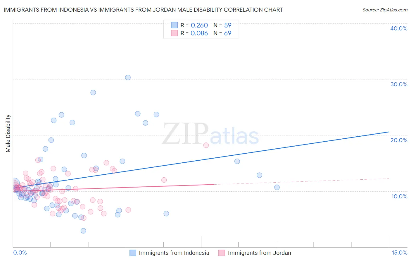 Immigrants from Indonesia vs Immigrants from Jordan Male Disability