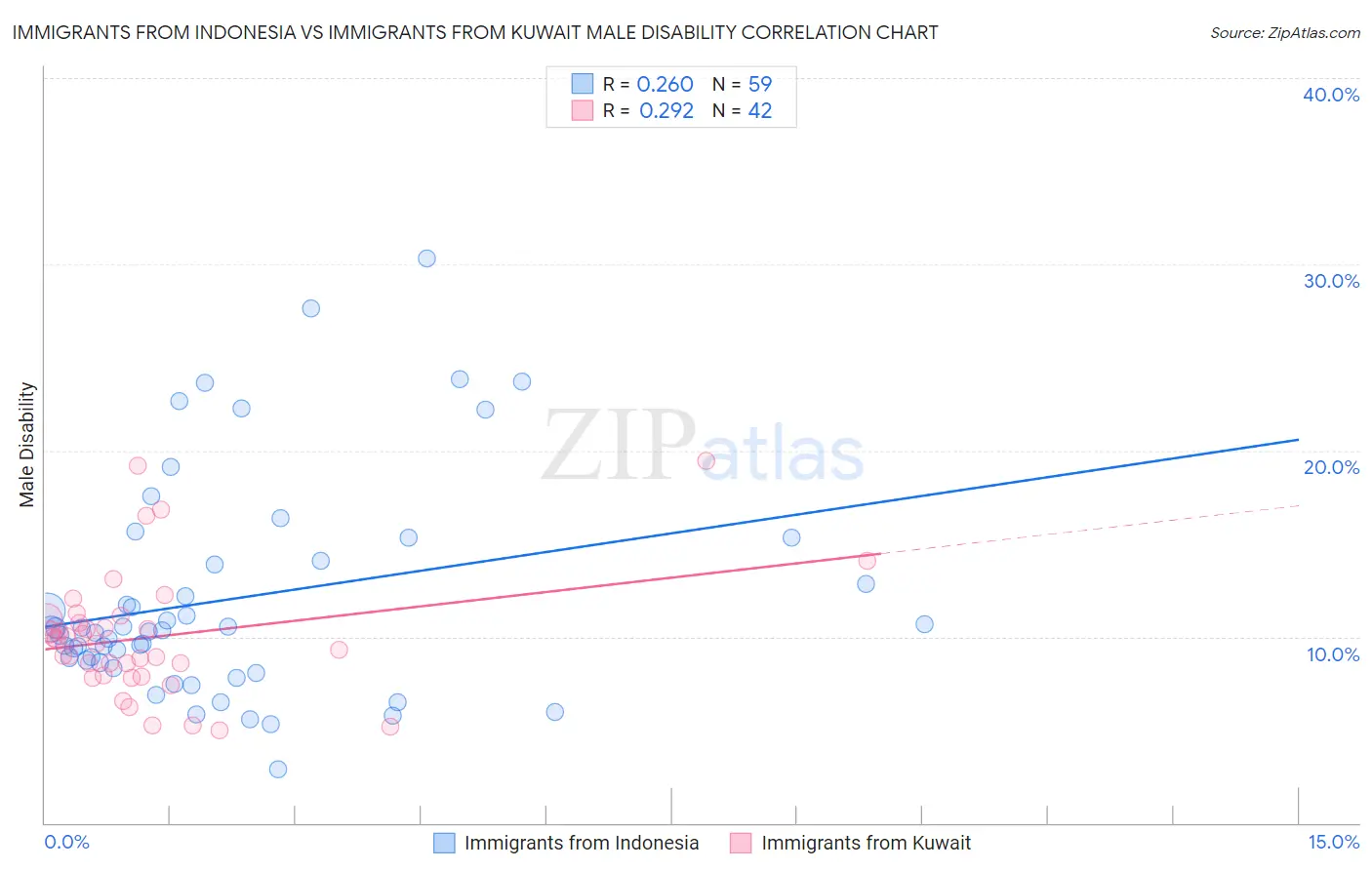 Immigrants from Indonesia vs Immigrants from Kuwait Male Disability