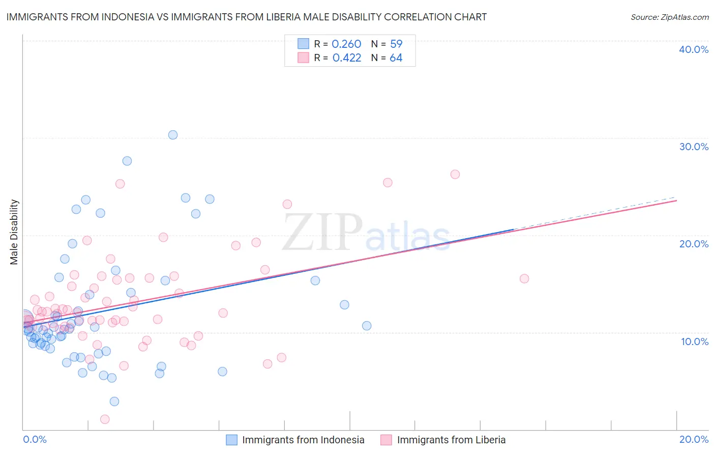 Immigrants from Indonesia vs Immigrants from Liberia Male Disability