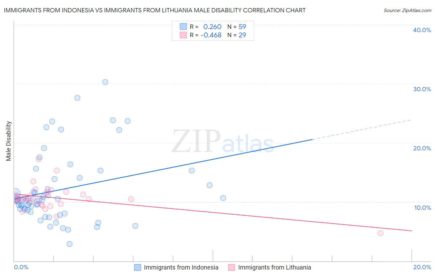 Immigrants from Indonesia vs Immigrants from Lithuania Male Disability