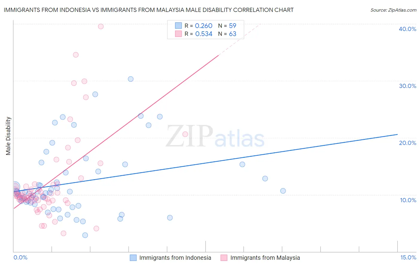 Immigrants from Indonesia vs Immigrants from Malaysia Male Disability