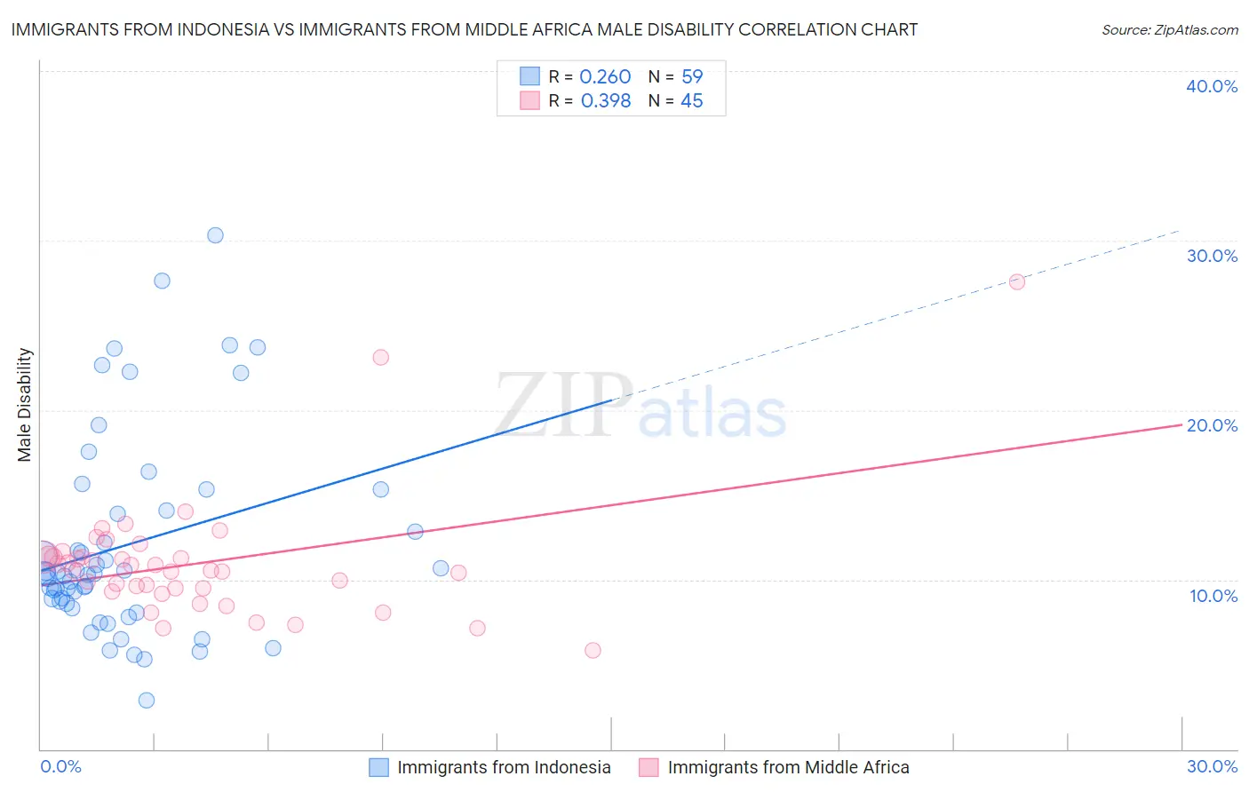 Immigrants from Indonesia vs Immigrants from Middle Africa Male Disability