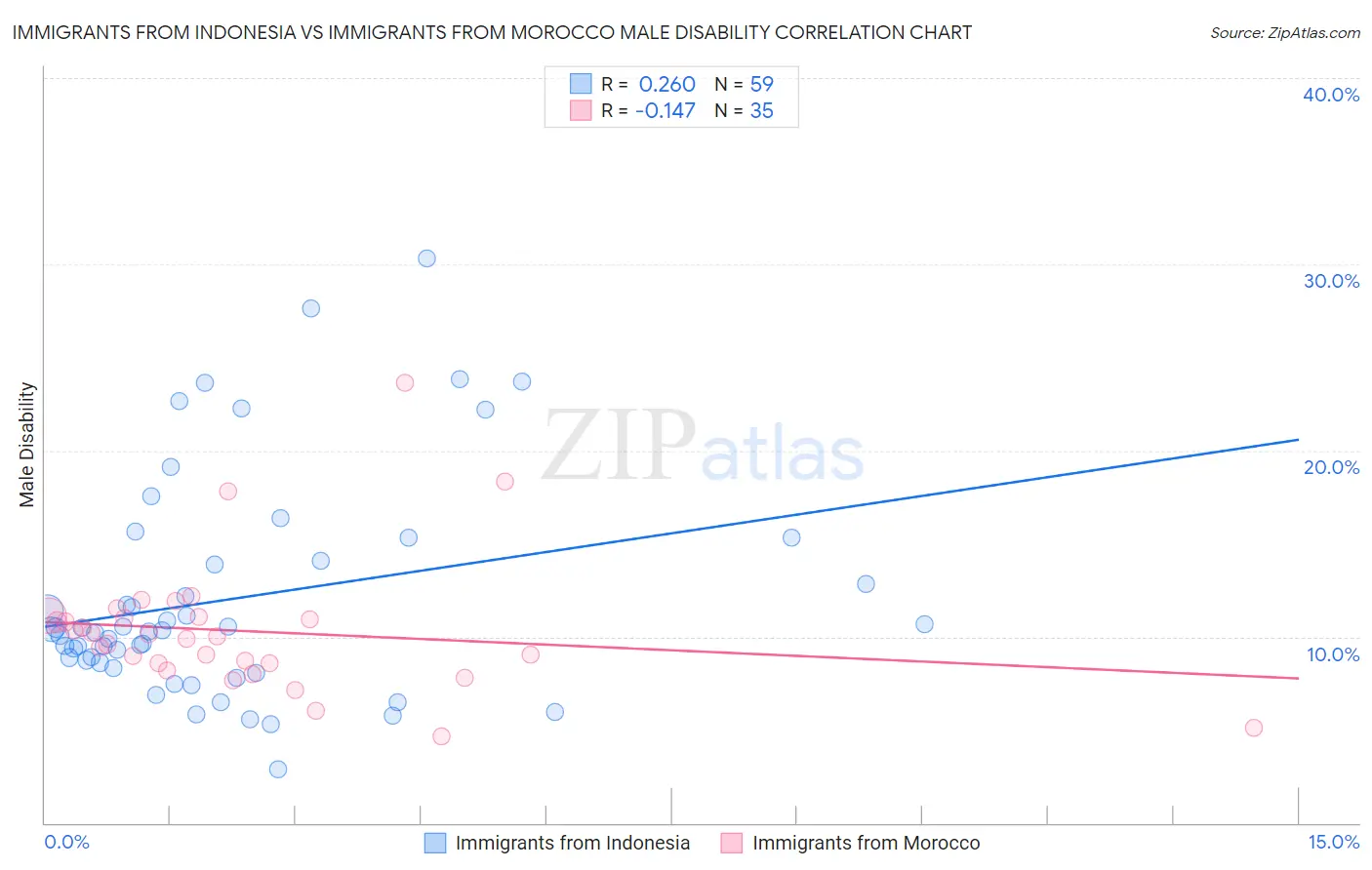 Immigrants from Indonesia vs Immigrants from Morocco Male Disability