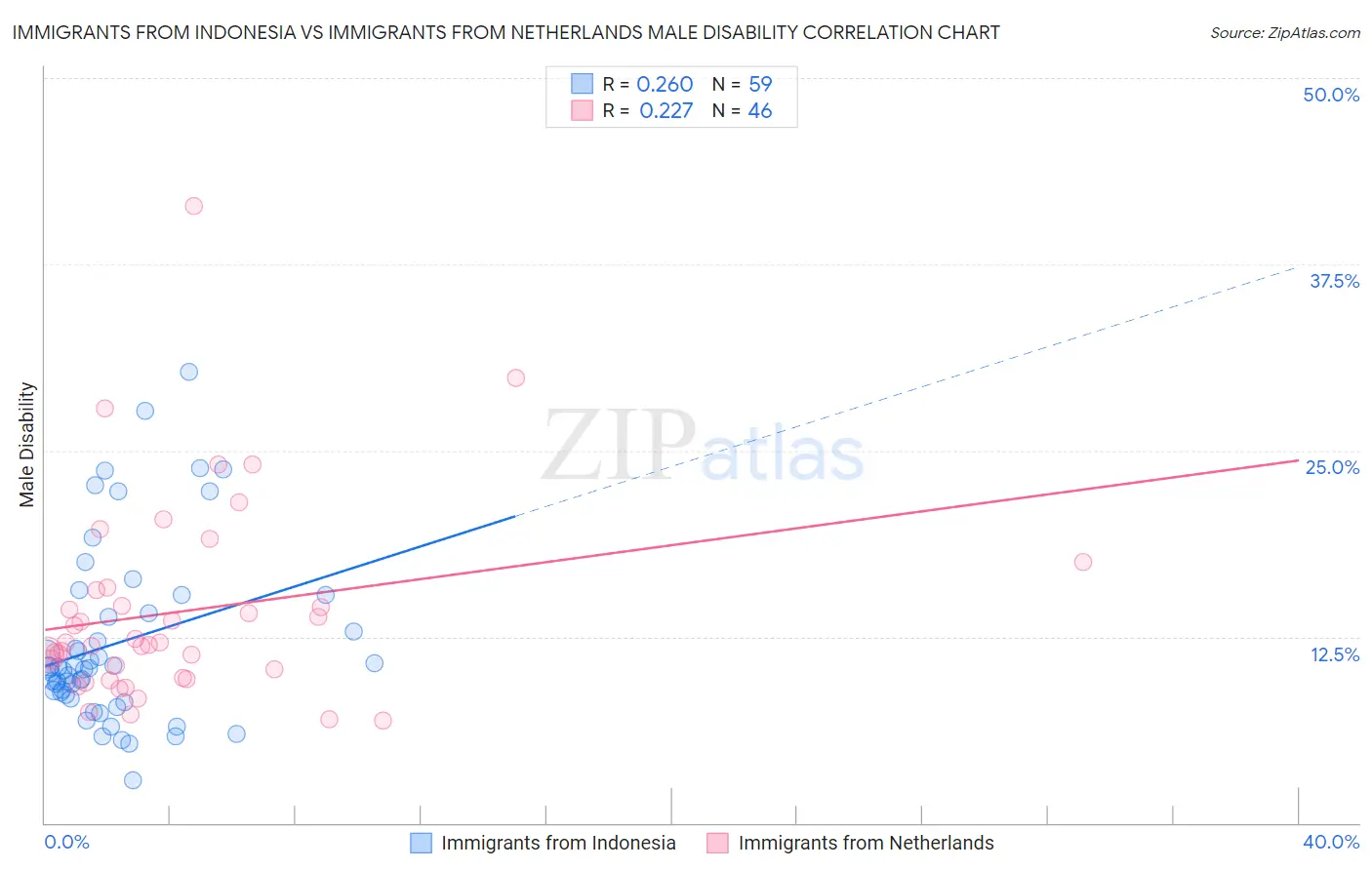 Immigrants from Indonesia vs Immigrants from Netherlands Male Disability