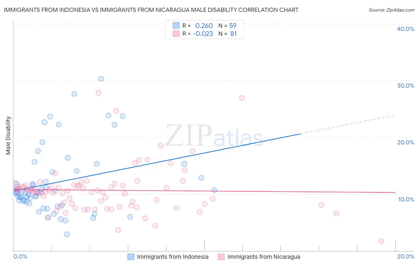 Immigrants from Indonesia vs Immigrants from Nicaragua Male Disability