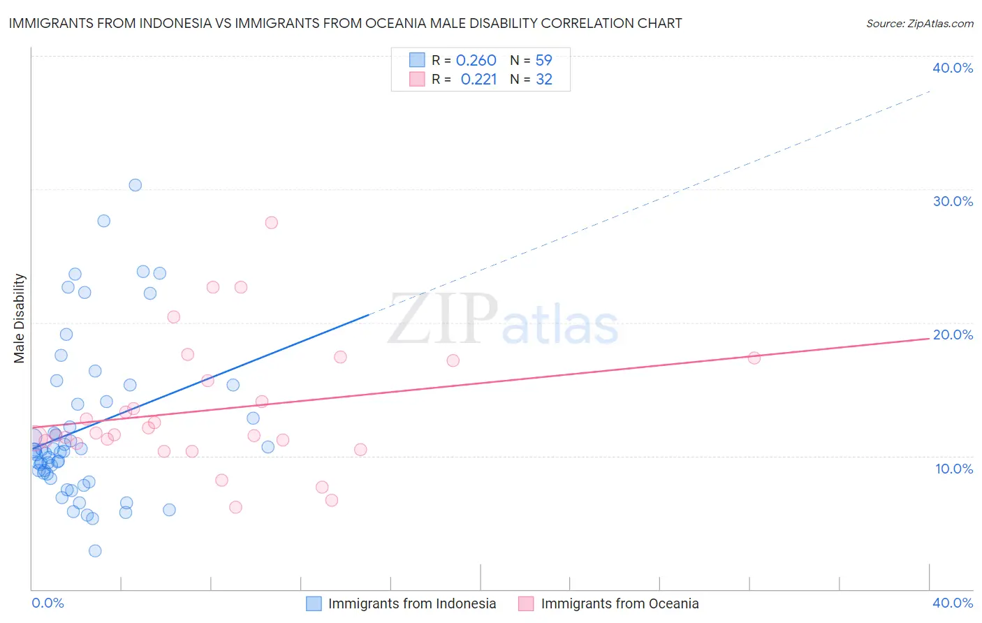 Immigrants from Indonesia vs Immigrants from Oceania Male Disability