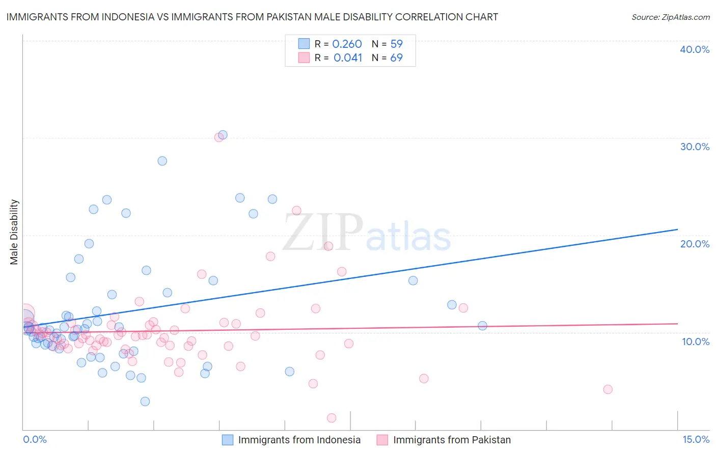 Immigrants from Indonesia vs Immigrants from Pakistan Male Disability