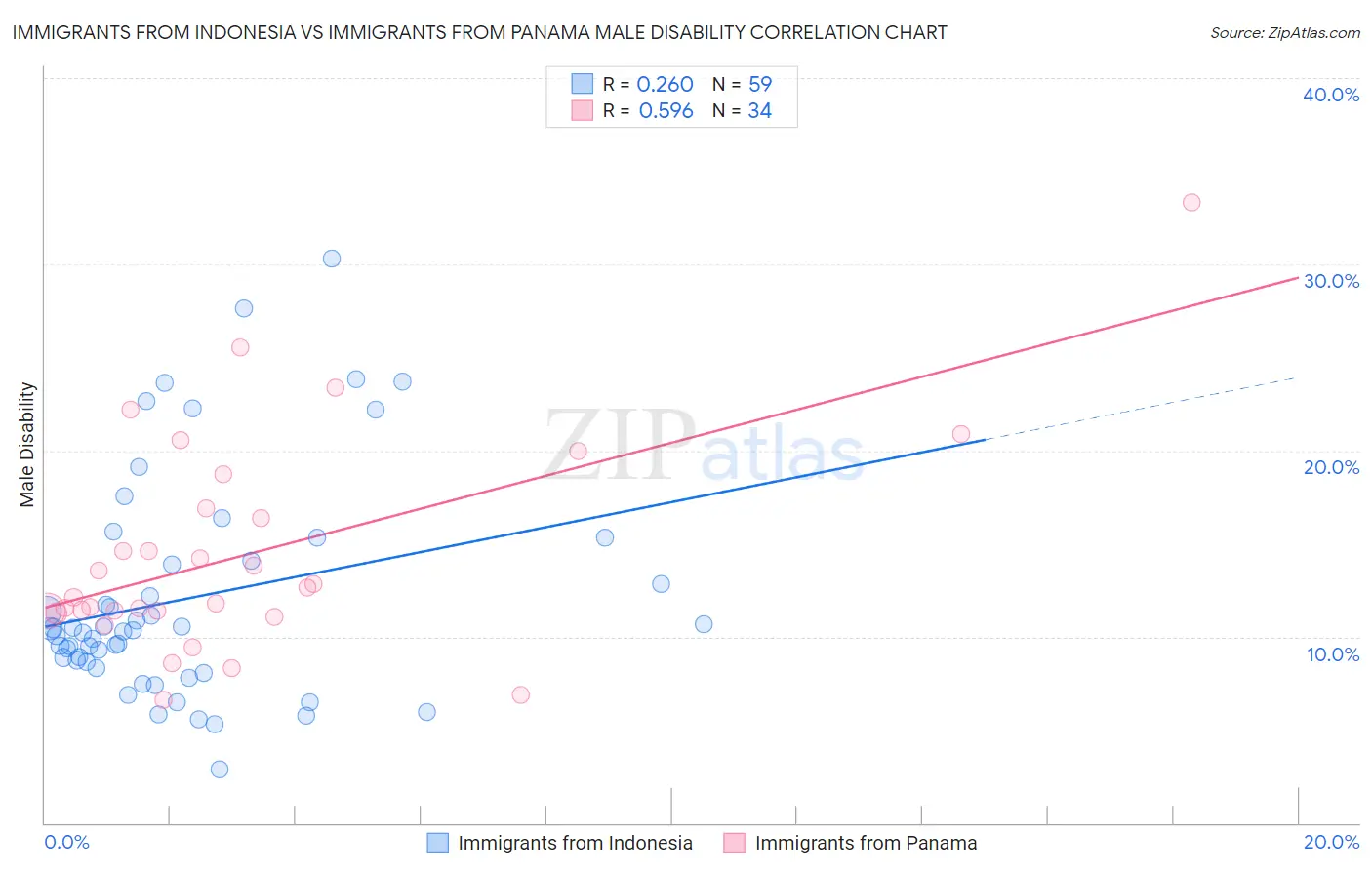 Immigrants from Indonesia vs Immigrants from Panama Male Disability