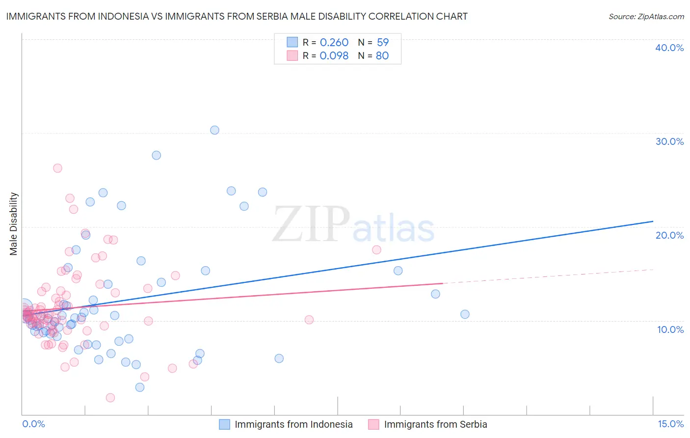 Immigrants from Indonesia vs Immigrants from Serbia Male Disability