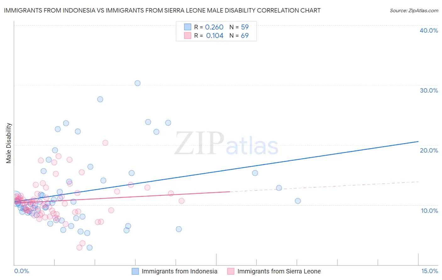 Immigrants from Indonesia vs Immigrants from Sierra Leone Male Disability