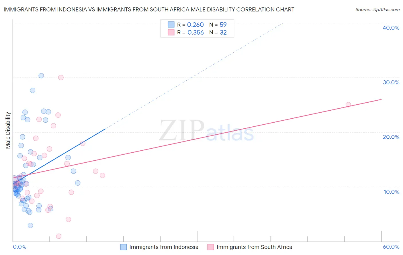 Immigrants from Indonesia vs Immigrants from South Africa Male Disability
