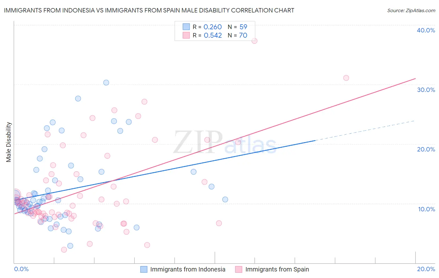 Immigrants from Indonesia vs Immigrants from Spain Male Disability