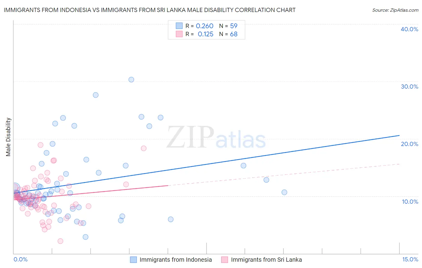 Immigrants from Indonesia vs Immigrants from Sri Lanka Male Disability
