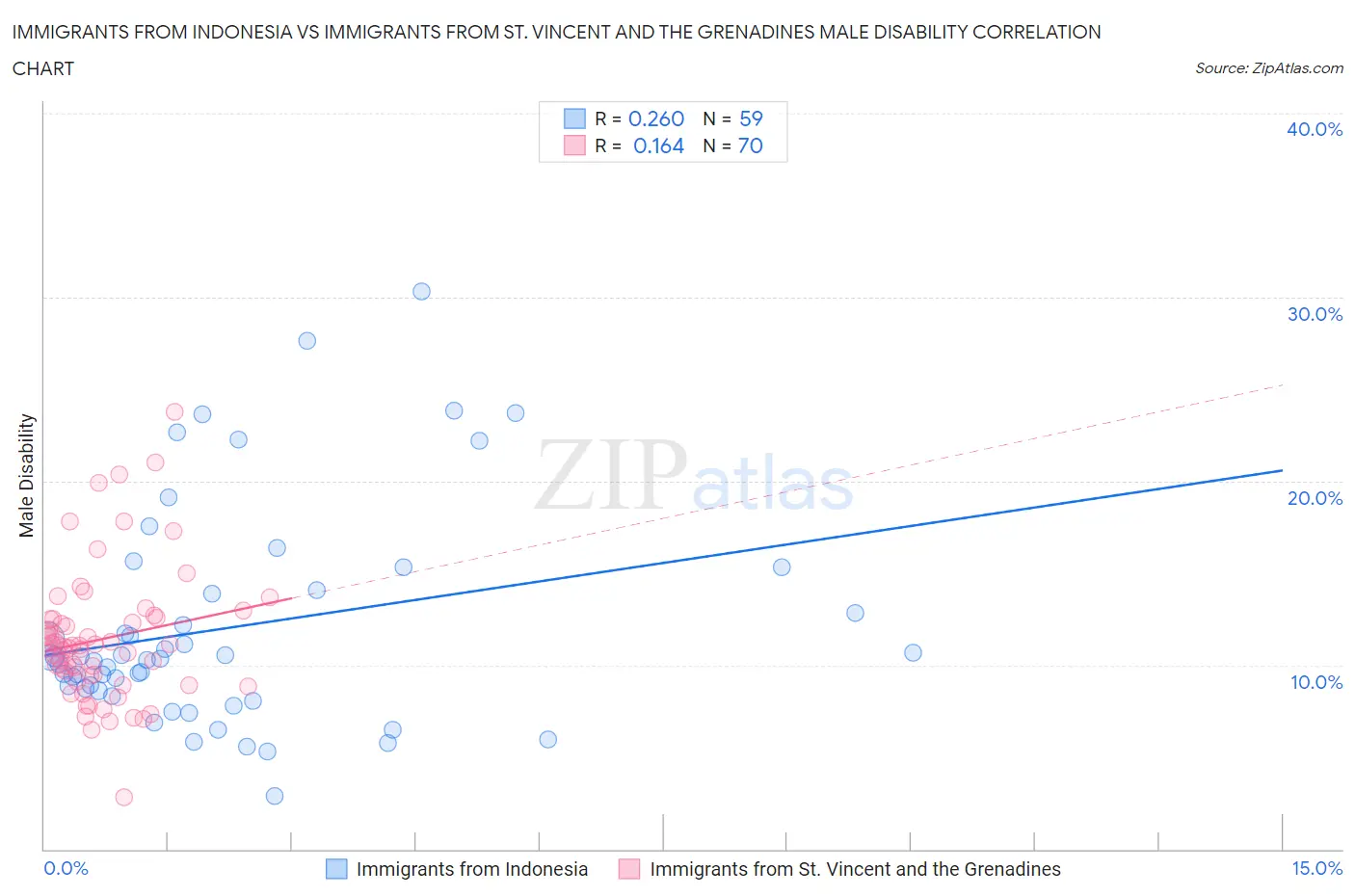Immigrants from Indonesia vs Immigrants from St. Vincent and the Grenadines Male Disability