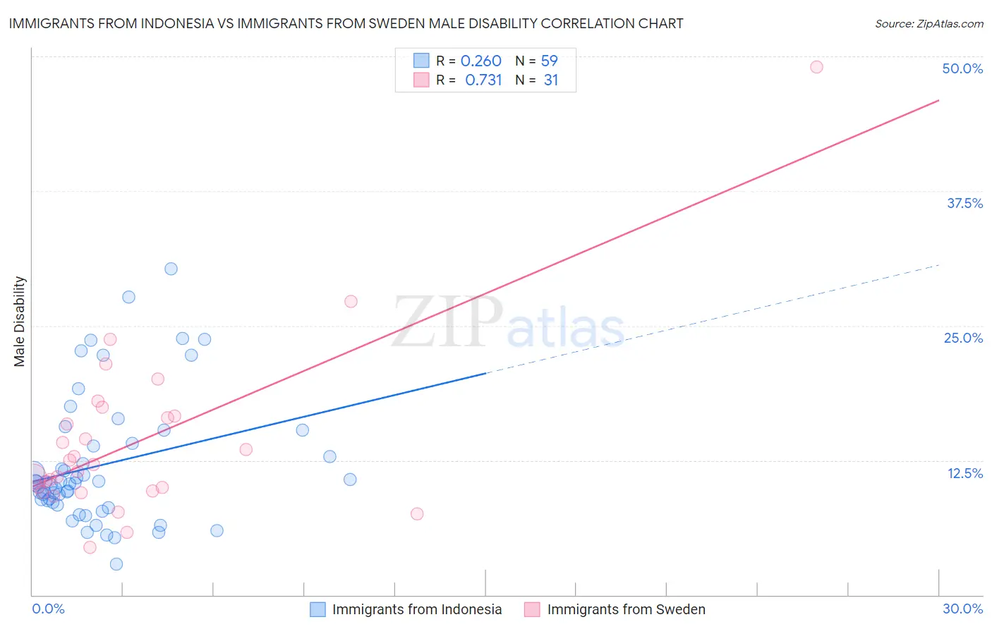 Immigrants from Indonesia vs Immigrants from Sweden Male Disability