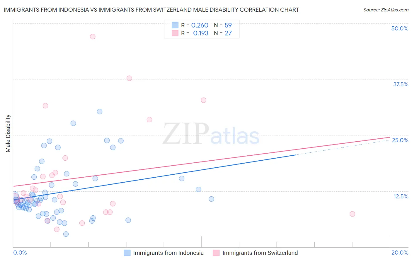 Immigrants from Indonesia vs Immigrants from Switzerland Male Disability