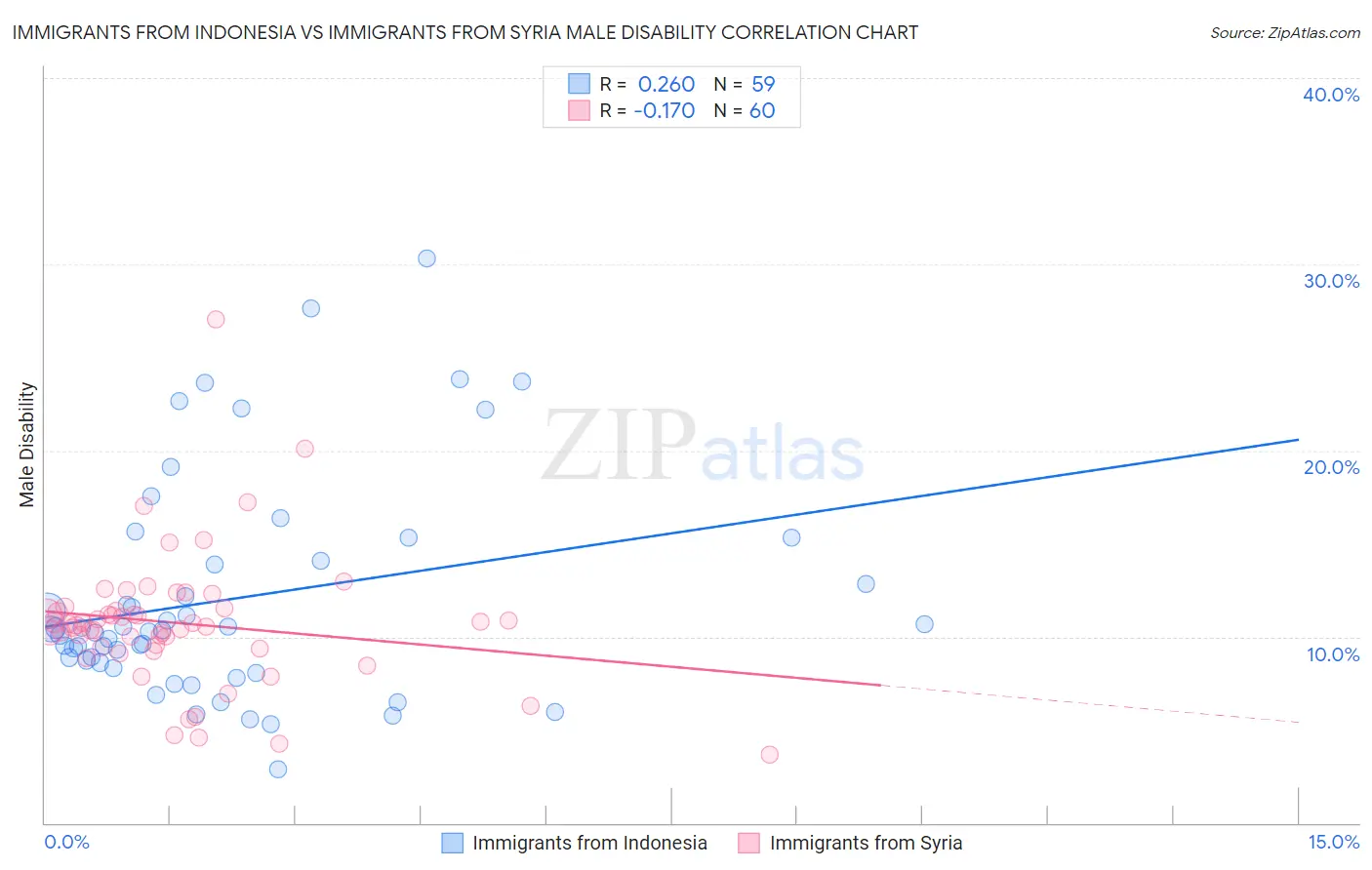 Immigrants from Indonesia vs Immigrants from Syria Male Disability