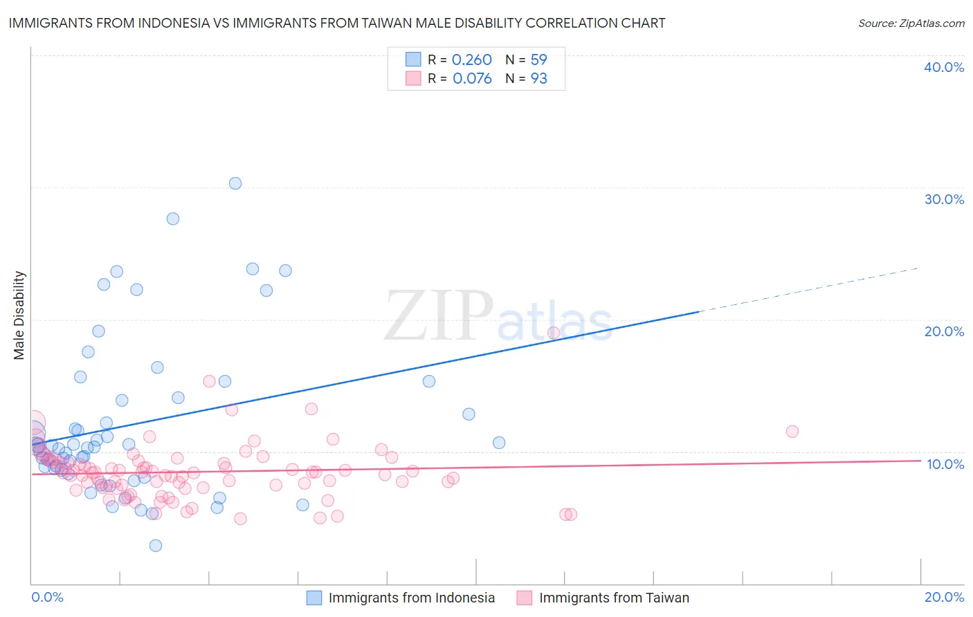 Immigrants from Indonesia vs Immigrants from Taiwan Male Disability