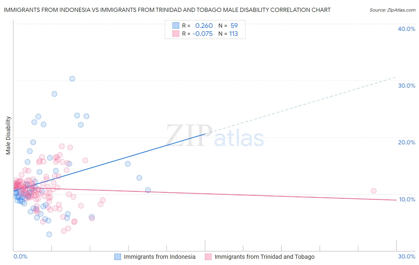 Immigrants from Indonesia vs Immigrants from Trinidad and Tobago Male Disability