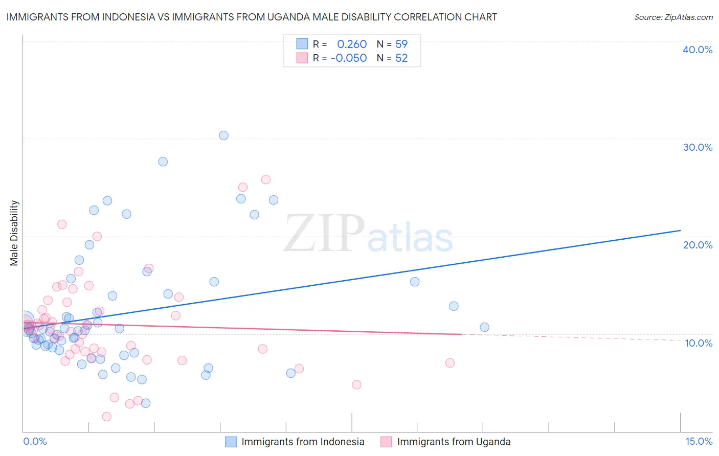 Immigrants from Indonesia vs Immigrants from Uganda Male Disability