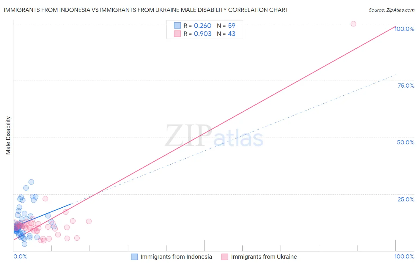 Immigrants from Indonesia vs Immigrants from Ukraine Male Disability