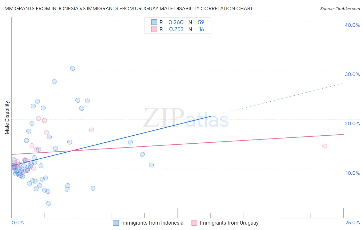 Immigrants from Indonesia vs Immigrants from Uruguay Male Disability