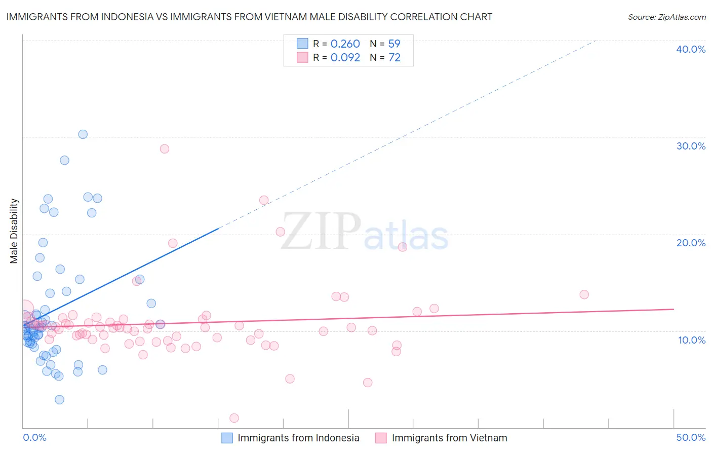 Immigrants from Indonesia vs Immigrants from Vietnam Male Disability